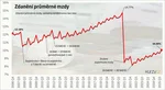 Graf zdanění průměrné mzdy daní z příjmu fyzických osob v České republice 2026