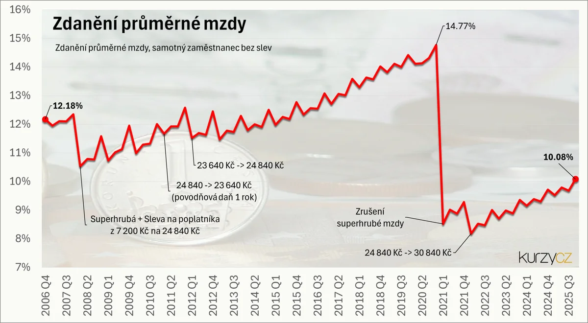 Graf zdanění průměrné mzdy daní z příjmu fyzických osob v České republice 2026